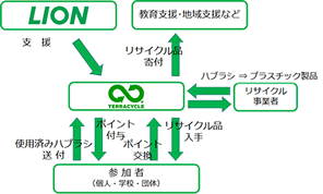 使用済の歯ブラシをプラ製品や社会貢献に